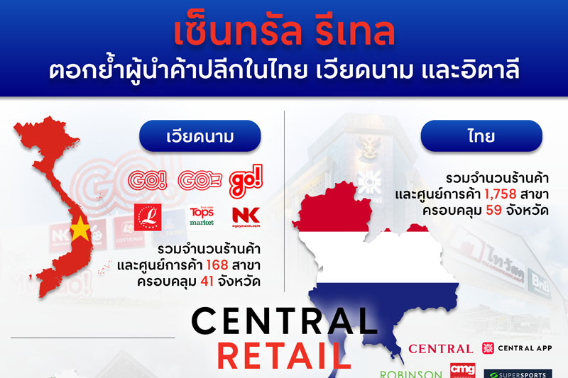 เซ็นทรัล รีเทล ทะยานโตต่อเนื่อง ปิดไตรมาส 2 ทุบรายได้ 60,002 ล้านบาท โต 6% อวดครึ่งปีแรก 66 โตแกร่ง กวาดรายได้ 123,208 ล้านบาท โต 9%  กำไร 4,002 ล้านบาท โต 37% ตอกย้ำผู้นำค้าปลีกในไทย เวียดนาม และอิตาลี