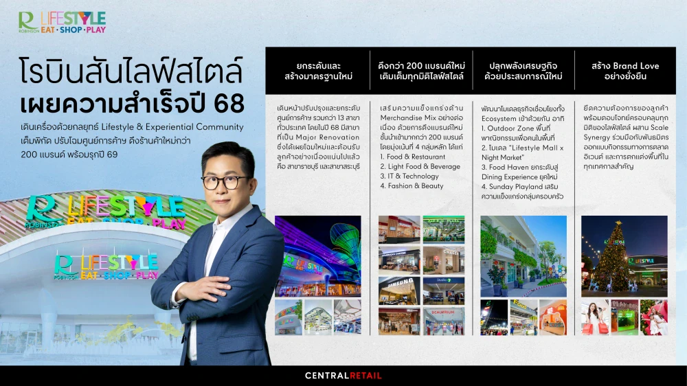 โรบินสันไลฟ์สไตล์ ในเครือเซ็นทรัล รีเทล เผยความสำเร็จปี 68  เดินเครื่องด้วยกลยุทธ์ Lifestyle & Experiential Community เต็มพิกัด ปรับโฉมศูนย์การค้าฯ ดึงร้านค้าใหม่กว่า 200 แบรนด์ พร้อมรุกปี 69