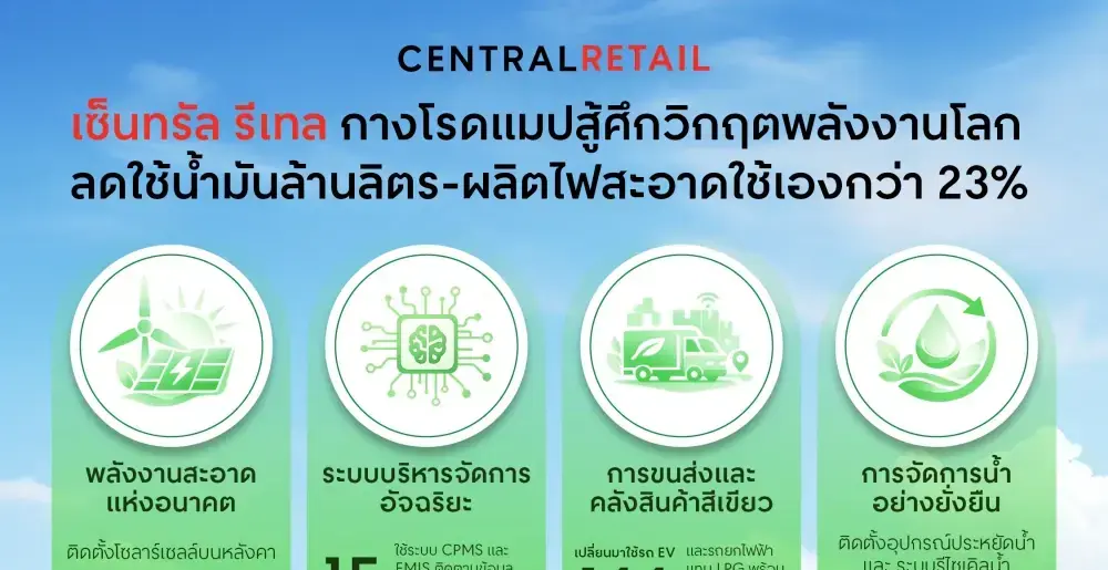 เซ็นทรัล รีเทล กางโรดแมปสู้ศึกวิกฤตพลังงานโลก ลดใช้น้ำมันล้านลิตร-ผลิตไฟสะอาดใช้เองกว่า 23% พร้อมดูแลลูกค้า-คู่ค้าอย่างยั่งยืน