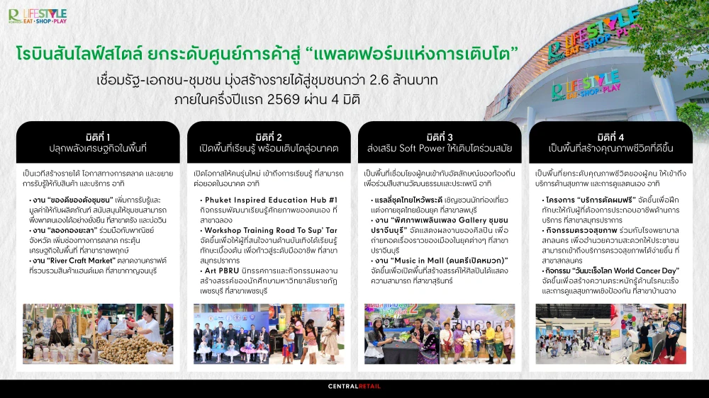Robinson Lifestyle Transforms Malls into "Growth Platforms" Bridges Public-Private Sectors to Boost Local Economy targeting 2.6M Baht in Community Revenue by first-half 2026