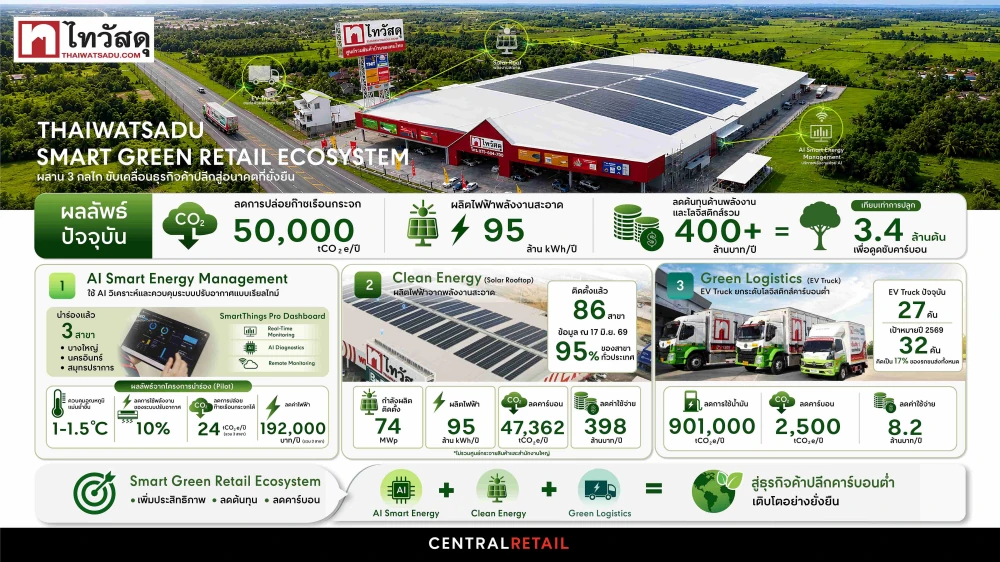 ไทวัสดุ พลิกต้นทุนพลังงานสู่แต้มต่อธุรกิจ เปิดโมเดล “Smart Green Retail Ecosystem”  ผสาน AI Smart Energy Management, Clean Energy และ Green Logistics ลดคาร์บอน  50,000 ตันต่อปี ลดต้นทุนกว่า 400 ล้านบาท วางรากฐานค้าปลีกสีเขียวแห่งอนาคต