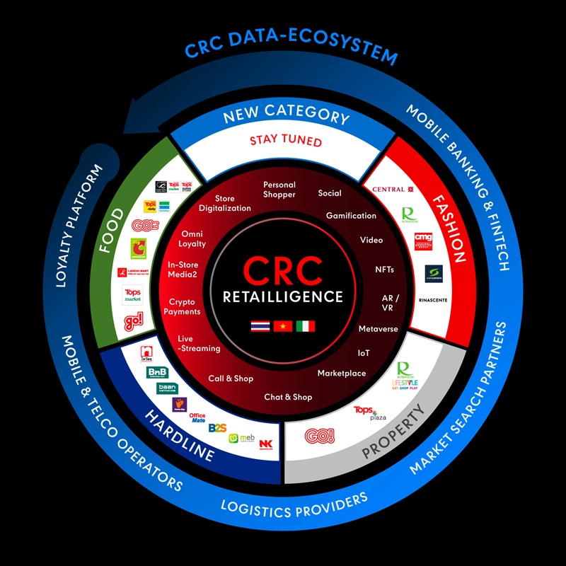 CRC เร่งต่อยอด ยุทธศาสตร์ CRC Retailligence ผนึกกำลังกับ Kerry เปิดตัว ‘Kerry XL’ เร่งสร้าง “Next-Gen Omnichannel" แพลตฟอร์ม