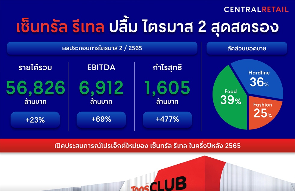 Central Retail announces impressive growth for Q2 2022  with a revenue of THB 56,826 million and a 23% growth,  building from a position of strength to spearhead expansion in 2022