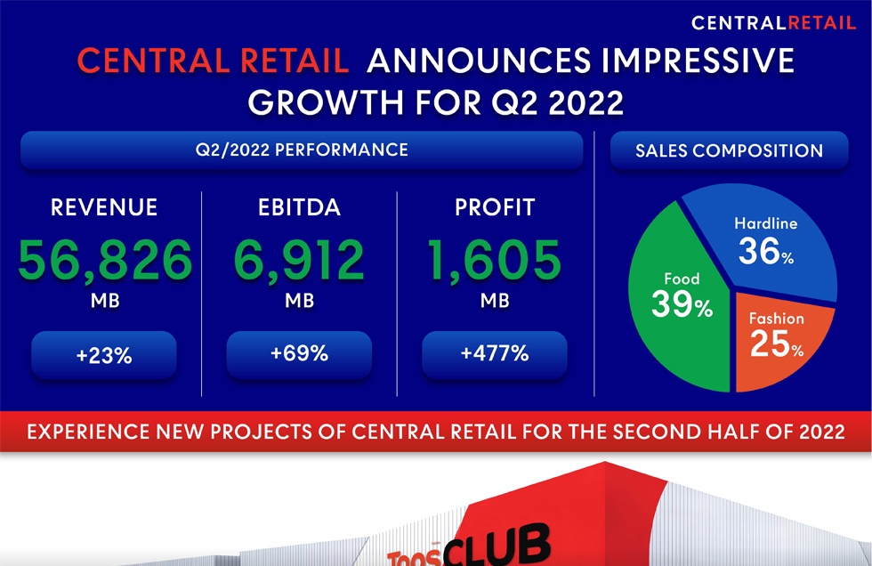 Central Retail announces impressive growth for Q2 2022  with a revenue of THB 56,826 million and a 23% growth,  building from a position of strength to spearhead expansion in 2022