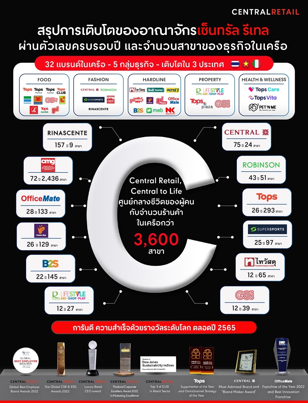 สรุปการเติบโตของอาณาจักรเซ็นทรัล รีเทล  ผ่านตัวเลขครบรอบปี และจำนวนสาขาของธุรกิจในเครือ