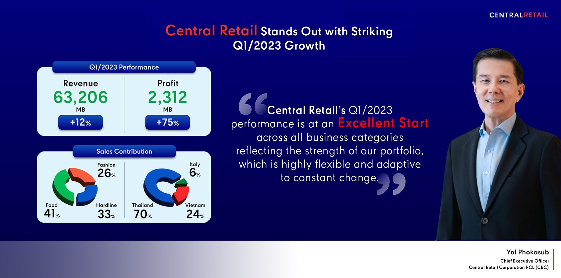 Central Retail achieves robust growth in Q1 with a revenue of THB 63,206 million (+12%) and a profit of THB 2,312 million (+75%)