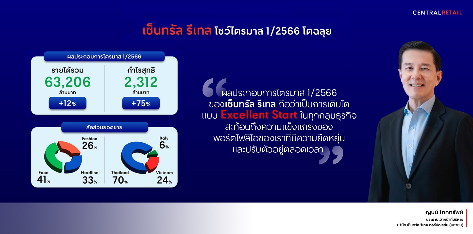 เซ็นทรัล รีเทล เปิดปีโตฉลุย  กวาดรายได้ Q1 63,206 ล้านบาท (+12%) กำไรพุ่ง 2,312 ล้านบาท (+75%)