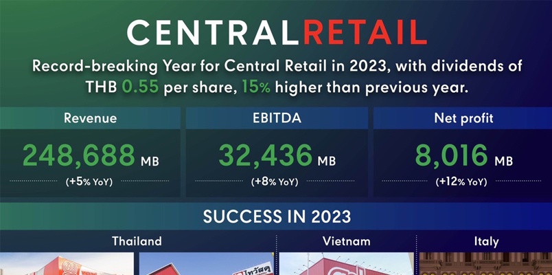 Record-breaking Year for Central Retail: 2023 Profit Hits THB 8,016 Million,  Up 12%, with dividends of THB 0.55 per share, 15% higher than previous year