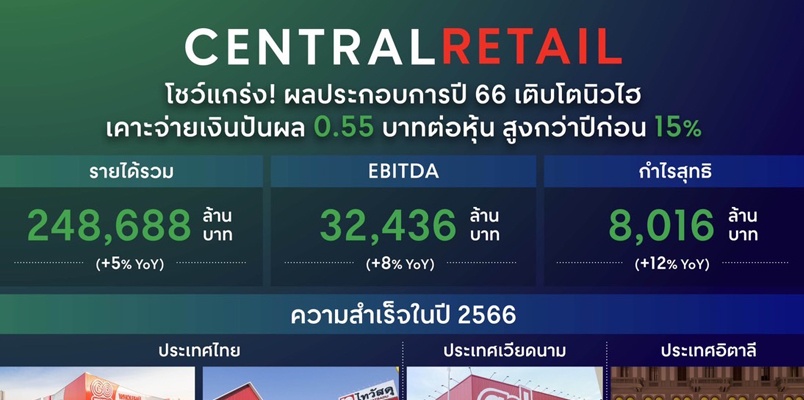 เซ็นทรัล รีเทล สร้างนิวไฮปี 66 อวดกำไรทะลุ 8,016 ลบ. โต 12% เคาะจ่ายเงินปันผล 0.55 บาทต่อหุ้น สูงกว่าปีก่อน 15%