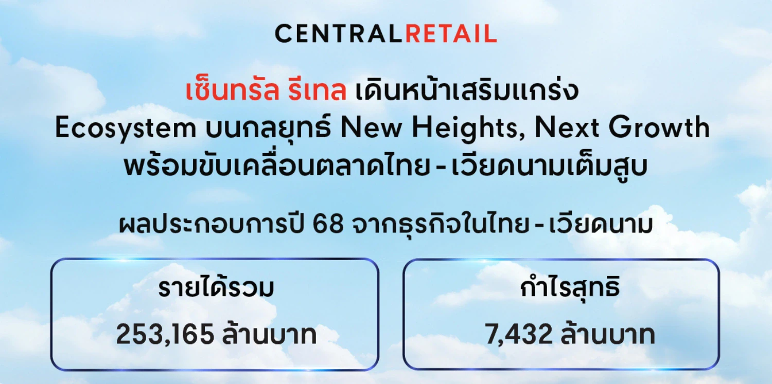 เซ็นทรัล รีเทล ปิดไตรมาส 4 ด้วยกำไรสุทธิหลังรายการปรับปรุงโต 17% จากไทย-เวียดนาม และ รายงานผลประกอบการปี 2568 ด้วยรายได้ 253,165 ล้านบาท กำไรสุทธิหลังรายการปรับปรุง 7,432 ล้านบาท เดินหน้าเสริมแกร่ง Ecosystem บนกลยุทธ์ New Heights, Next Growth  พร้อมขับเคลื่อนตลาดหลักไทย-เวียดนามเต็มสูบ เตรียมเสนอจ่ายเงินปันผลหุ้นละ 1.11 บาท