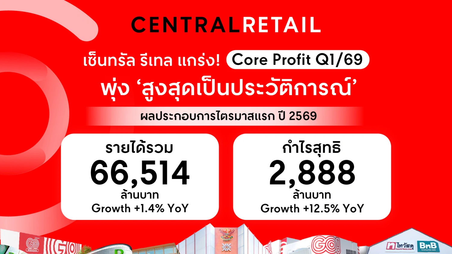 เซ็นทรัล รีเทล แกร่ง! Core Profit Q1/69 พุ่งสูงสุดเป็นประวัติการณ์ ที่ 2,888 ล้านบาท  พิสูจน์ผลสำเร็จของการปรับพอร์ตธุรกิจและอีโคซิสเต็มที่ครบวงจร
