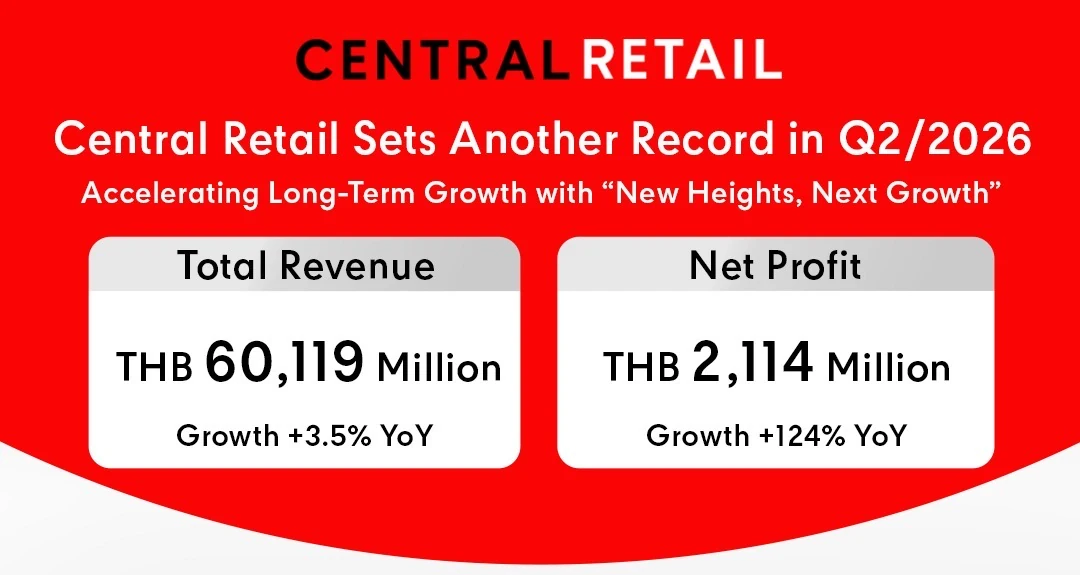 Central Retail Sets Another Record in Q2/2026, Profit Up 124% to THB 2,114 Million, Accelerating Long-Term Growth with “New Heights, Next Growth”
