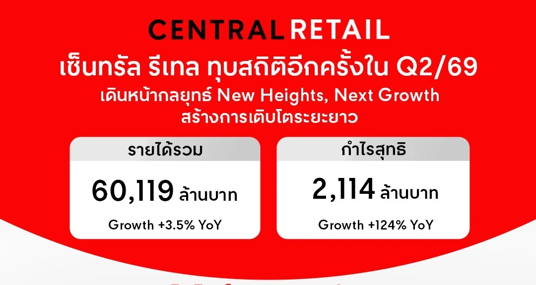 เซ็นทรัล รีเทล ทุบสถิติอีกครั้ง! กำไร Q2/69 โต 124% แตะ 2,114 ล้านบาท เดินหน้ากลยุทธ์ New Heights, Next Growth สร้างการเติบโตระยะยาว