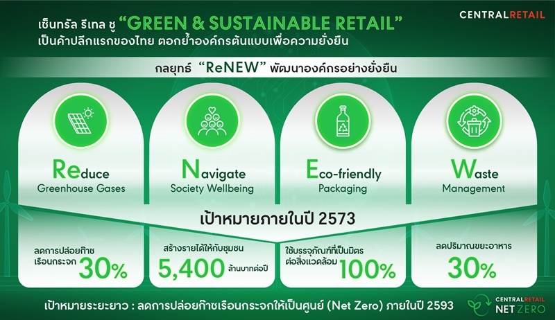 เซ็นทรัล รีเทล ชู “Green & Sustainable Retail” เป็นค้าปลีกแรกของไทย  ตอกย้ำองค์กรต้นแบบเพื่อความยั่งยืน