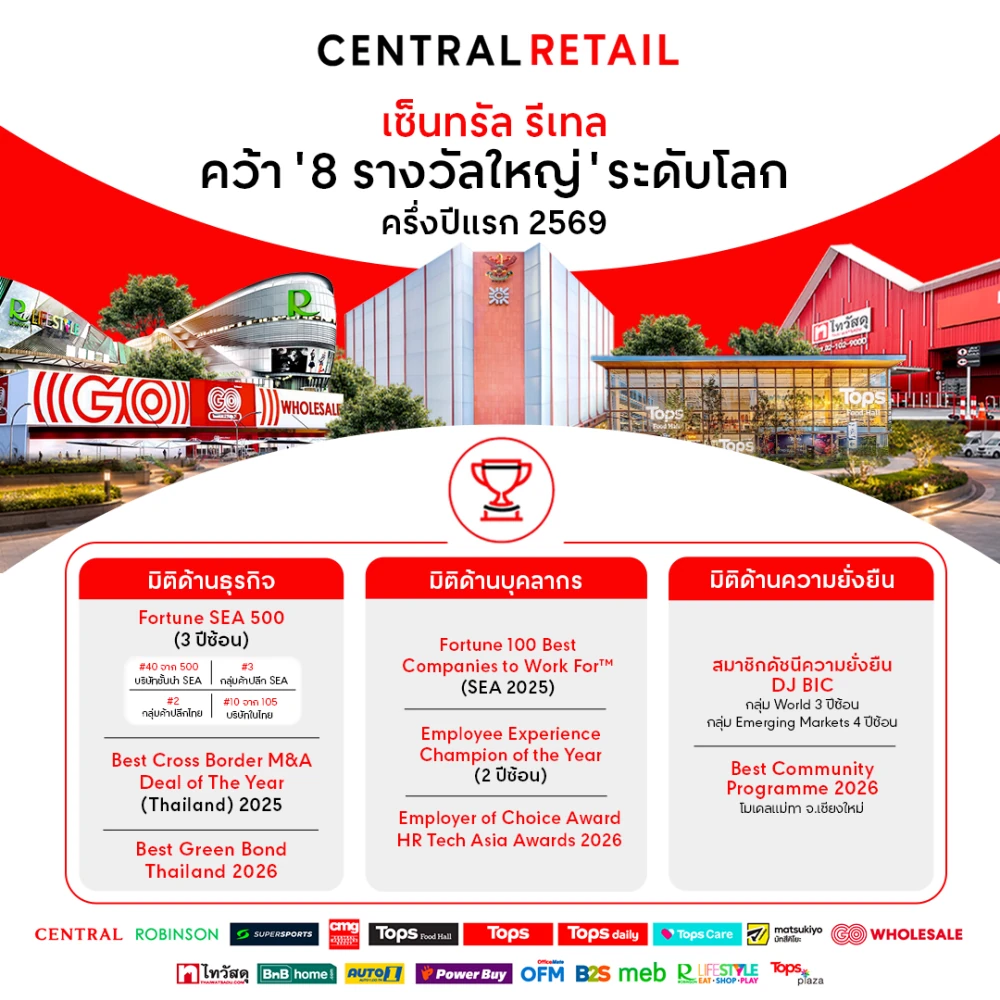 เซ็นทรัล รีเทล ประกาศความสำเร็จบนเวทีโลก คว้า 8 รางวัลใหญ่ ครึ่งปีแรก 2569 สะท้อนศักยภาพความแข็งแกร่งรอบทิศ ทั้งในมิติธุรกิจ บุคลากร และความยั่งยืน